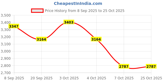 flipkart.com grassminds Alexa Cane lampshade Hanging Lights (Pendant Lights) Lamp Shade grassminds Price History Graph from 8 Sep 2025 to 25 Oct 2025