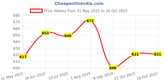flipkart.com depak ALEXA CAR POTTY Potty Seat depak Price History Graph from 31 May 2025 to 25 Oct 2025