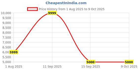 flipkart.com Alexa Echo (4th Gen)| Premium sound powered by Dolby and Alexa with Alexa Assistant Smart Speaker Price History Graph from 1 Aug 2025 to 8 Oct 2025