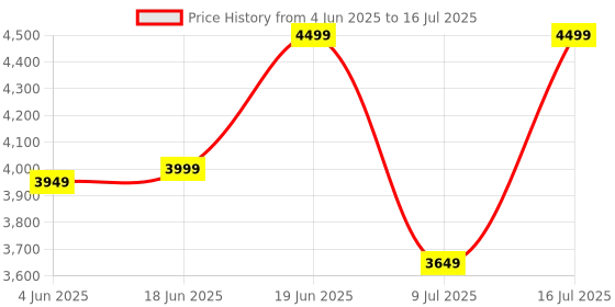 flipkart.com Alexa Echo Pop| Bluetooth with Alexa Assistant Smart Speaker Price History Graph from 4 Jun 2025 to 16 Jul 2025