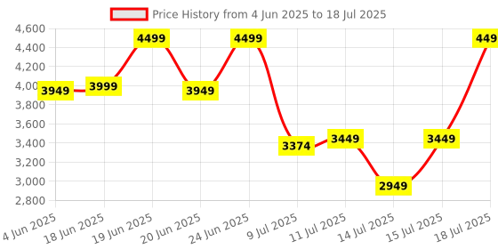 flipkart.com Alexa Echo Pop| Bluetooth with Alexa Assistant Smart Speaker Price History Graph from 4 Jun 2025 to 15 Jul 2025