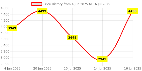 flipkart.com Alexa Echo Pop| Bluetooth with Alexa Assistant Smart Speaker Price History Graph from 4 Jun 2025 to 16 Jul 2025