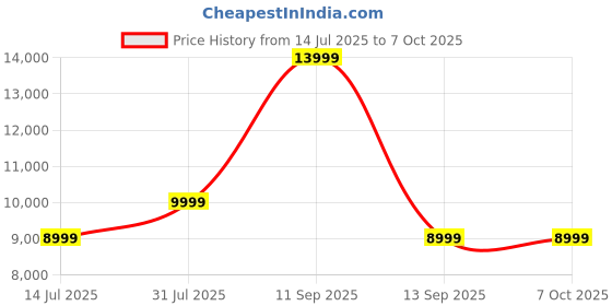 flipkart.com Alexa Echo Show 8 (2nd Gen)-8'' HD screen with Alexa Assistant Smart Speaker Price History Graph from 14 Jul 2025 to 7 Oct 2025