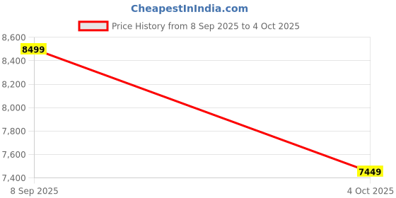 flipkart.com Alexa Echo Spot (2025 release), Smart alarm clock with vibrant sound and Bluetooth with Alexa Assistant Smart Speaker Price History Graph from 8 Sep 2025 to 4 Oct 2025