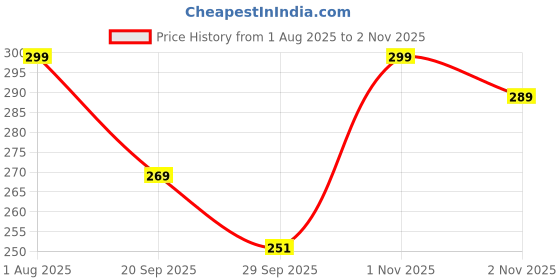 flipkart.com alexa eva Women Regular Fit Green Cotton Blend Trousers alexa eva Price History Graph from 1 Aug 2025 to 2 Nov 2025