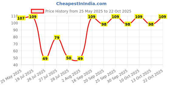 flipkart.com alexa india Women Regular Stockings alexa india Price History Graph from 25 May 2025 to 22 Oct 2025