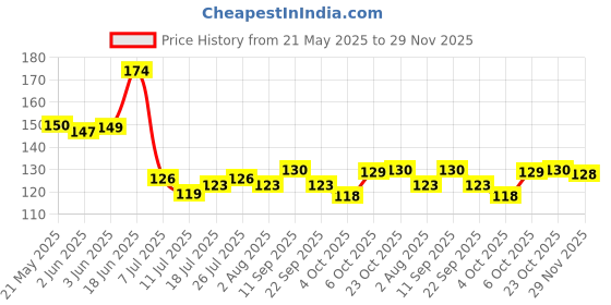 flipkart.com alexa Oil & Vinegar Set Plastic alexa Price History Graph from 21 May 2025 to 29 Nov 2025