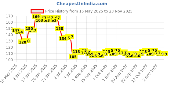 flipkart.com alexa Plastic Fridge Container- 1200 ml alexa Price History Graph from 15 May 2025 to 22 Nov 2025