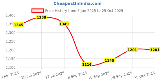 flipkart.com waterman Alexa Rain Shower Head For Bathroom 360 Degree Rotatable Head Fixed Mount waterman Price History Graph from 3 Jun 2025 to 25 Oct 2025