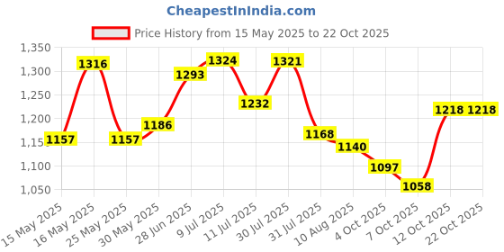 flipkart.com campus ALEXA Running Shoes For Women campus Price History Graph from 15 May 2025 to 21 Oct 2025