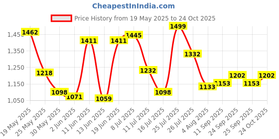 flipkart.com campus ALEXA Running Shoes For Women campus Price History Graph from 19 May 2025 to 24 Oct 2025