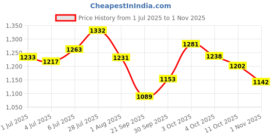 flipkart.com campus ALEXA Running Shoes For Women campus Price History Graph from 1 Jul 2025 to 1 Nov 2025