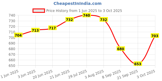 flipkart.com alexa Spice Set Plastic alexa Price History Graph from 1 Jun 2025 to 3 Oct 2025