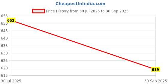 flipkart.com alexa Spice Set Plastic alexa Price History Graph from 30 Jul 2025 to 30 Sep 2025