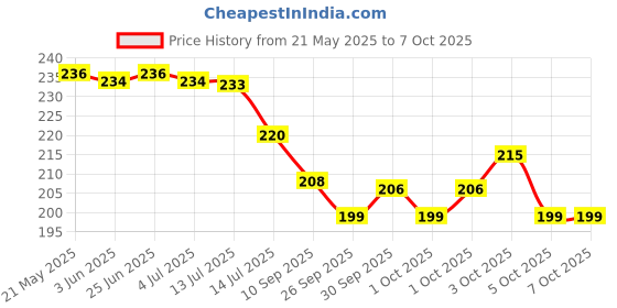 flipkart.com alexa Turbo Flex 360 Degree Flexible Sprayer for Easy Cleaning Faucet Set Faucet Handle alexa Price History Graph from 21 May 2025 to 7 Oct 2025