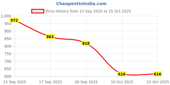 flipkart.com vellinto ALEXANDER Casualll Synthetic Leather Casuals Boots For Men vellinto Price History Graph from 15 Sep 2025 to 15 Oct 2025