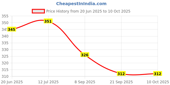 flipkart.com Alexera Disposable Nibp Cuff Neonatal Single Tube Size 1 White (3 TO 6 CM) Bp Monitor Cuff Price History Graph from 20 Jun 2025 to 9 Oct 2025