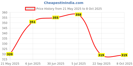 flipkart.com Alexera Disposable Nibp Cuff Neonatal Single Tube Size 2 White (4 TO 8 CM) Bp Monitor Cuff Price History Graph from 21 May 2025 to 7 Oct 2025