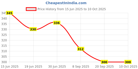 flipkart.com Alexera Disposable Nibp Cuff Neonatal Single Tube Size 3 White (06 TO 11CM) Bp Monitor Cuff Price History Graph from 15 Jun 2025 to 10 Oct 2025