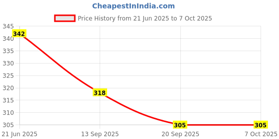 flipkart.com Alexera Disposable Nibp Cuff Neonatal Single Tube Size 4 White (07 TO 13CM) Bp Monitor Cuff Price History Graph from 21 Jun 2025 to 6 Oct 2025