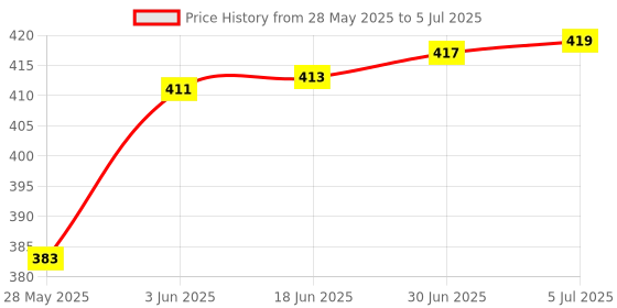 flipkart.com Alexera High-Quality NIBP Cuff for Adult | Accurate Result, Reusable Bp Monitor Cuff Price History Graph from 28 May 2025 to 5 Jul 2025