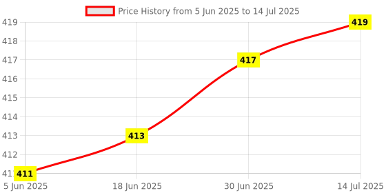 flipkart.com Alexera Infant NIBP Cuff: Adjustable Cuff (10-19cm) with Single Tubing -BP Monitoring Bp Monitor Cuff Price History Graph from 5 Jun 2025 to 14 Jul 2025
