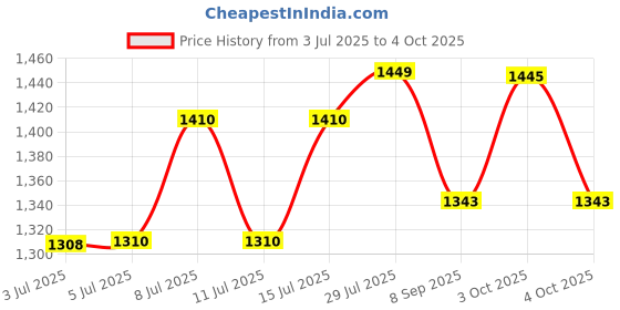 flipkart.com alexera Premium LED Vein Finder | Vein Detector Vein locator Device For Infant Torch alexera Price History Graph from 3 Jul 2025 to 4 Oct 2025