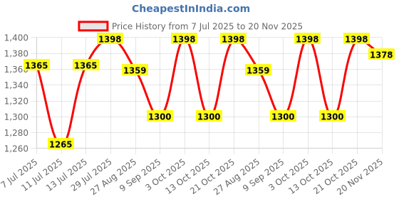 flipkart.com alexera Premium LED Vein Finder | Vein Detector Vein locator Device For Infant Torch alexera Price History Graph from 7 Jul 2025 to 20 Nov 2025