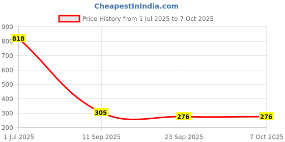 flipkart.com Alexera Reusable NIBP Adult Cuff-Single Tube Size25-35cm,Comptible with Monitor Set of 2 Bp Monitor Cuff Price History Graph from 1 Jul 2025 to 7 Oct 2025