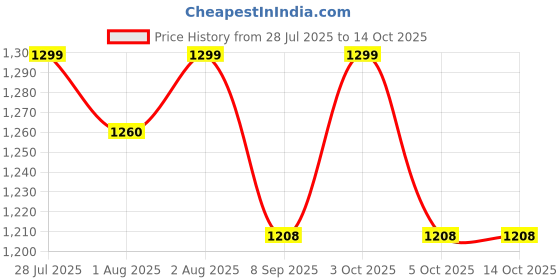 flipkart.com alexera Vein-Check Pediatric VEIN FINDER Premium LED O Shap Devise(USFDA Approved) Wireless Baby Wet Reminder alexera Price History Graph from 28 Jul 2025 to 13 Oct 2025