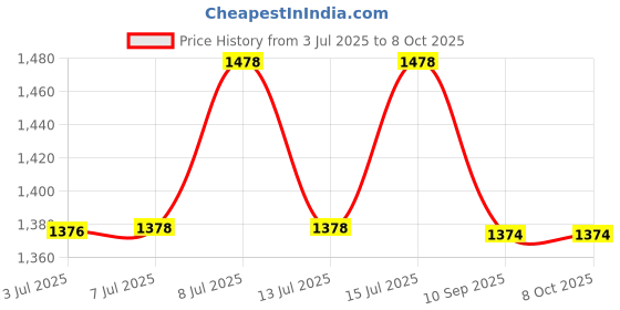 flipkart.com alexera Vein-Check Premium LED O Shap VEIN FINDER Device for Pediatric(USFDA Approved) Torch alexera Price History Graph from 3 Jul 2025 to 8 Oct 2025