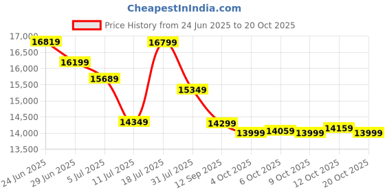 flipkart.com hindware Alexio Plus BLDC 90 CM Auto Clean Wall Mounted Black 1250 CMH Chimney hindware Price History Graph from 24 Jun 2025 to 20 Oct 2025