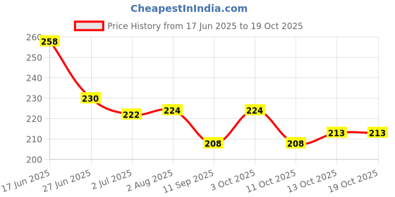 flipkart.com alex's A-256 Medicine Dispenser alex's Price History Graph from 17 Jun 2025 to 17 Oct 2025