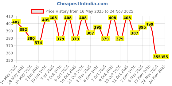 flipkart.com alextouch Carrom Cover alextouch Price History Graph from 16 May 2025 to 24 Nov 2025