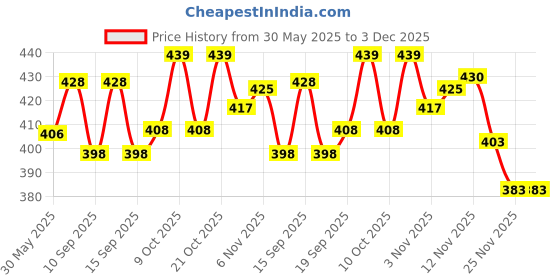flipkart.com alextouch Carrom Cover alextouch Price History Graph from 30 May 2025 to 3 Dec 2025