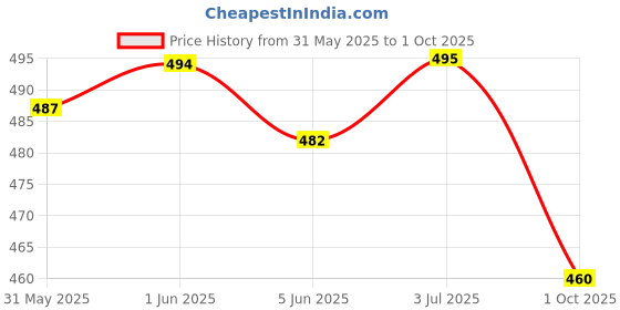 flipkart.com alextouch New Classic Look Saxophone Bag/Cover For Scratchless Your Saxophone Instrument Saxophone Bag alextouch Price History Graph from 31 May 2025 to 1 Oct 2025