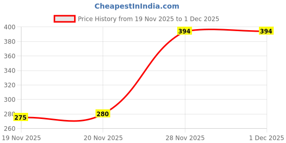 flipkart.com alextouch Piano Bag With Sami Padded Nylon Material Keyboard Bag alextouch Price History Graph from 19 Nov 2025 to 30 Nov 2025