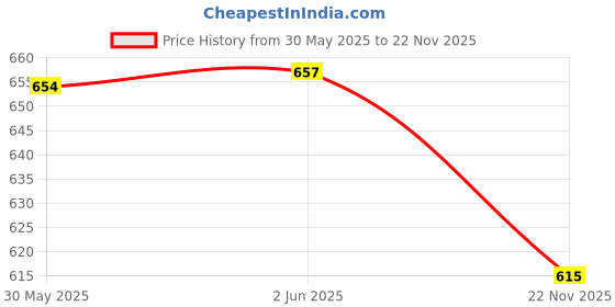 flipkart.com alextouch Premium Quality Cricket Kit Duffle With Heavy Duty Material / Solid Nylon Fabric alextouch Price History Graph from 30 May 2025 to 22 Nov 2025