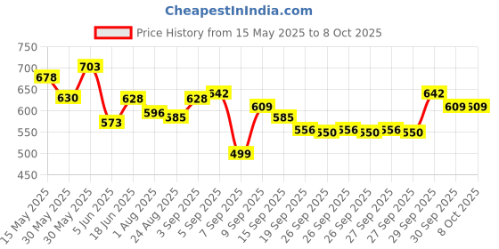 flipkart.com alexus 300 ml 3Compartments alexus Price History Graph from 15 May 2025 to 7 Oct 2025