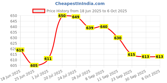 flipkart.com Alexus Tosiko Trimmer 30 min Runtime 4 Length Settings Price History Graph from 18 Jun 2025 to 5 Oct 2025