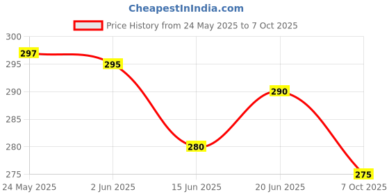flipkart.com alexvyan 1 Pair Bunion Support. Splint Valgus, Hallux Corrector Big Toe Joint Protective alexvyan Price History Graph from 24 May 2025 to 7 Oct 2025