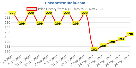 flipkart.com alexvyan 1 Pcs Special Nose Up Lifting Shaping Sliming Clip Clipper Beauty Tool Pink Bridge Straightening Massager Nose Slimmer Nose Shaper alexvyan Price History Graph from 6 Jul 2025 to 29 Nov 2025