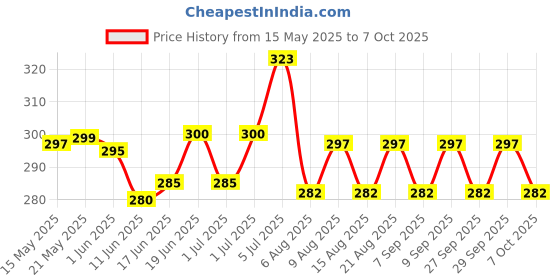 flipkart.com AlexVyan 11 in 1 Multi Functional Swiss Army Style Travel Folding Knife Pocket Knife Price History Graph from 15 May 2025 to 7 Oct 2025