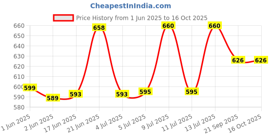 flipkart.com alexvyan 12 Ribs Large Travel Automatic Umbrella Windproof for Rain & Sun. Umbrella alexvyan Price History Graph from 1 Jun 2025 to 16 Oct 2025
