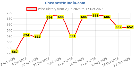 flipkart.com alexvyan 12 Ribs Large Travel Automatic Umbrella Windproof for Rain & Sun Umbrella alexvyan Price History Graph from 2 Jun 2025 to 16 Oct 2025