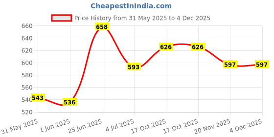 flipkart.com alexvyan 12 Ribs Large Travel Automatic Umbrella Windproof for Rain & Sun, Umbrella alexvyan Price History Graph from 31 May 2025 to 3 Dec 2025