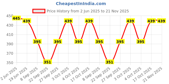 flipkart.com AlexVyan 2 In 1 ( Cap and Visor) Wide Brim Hat and Sun Visor ,UV Protection Summer Cap Price History Graph from 2 Jun 2025 to 21 Nov 2025