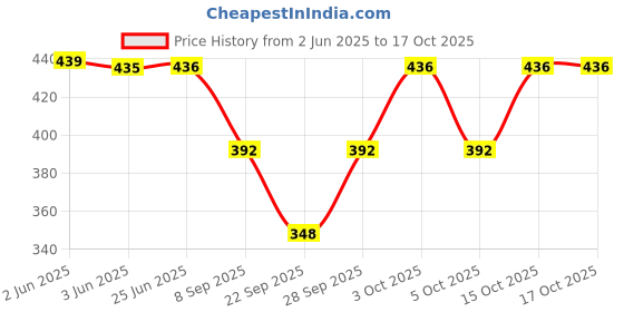 flipkart.com AlexVyan 2 In 1 ( Cap and Visor) Wide Brim Hat and Sun Visor ,UV Protection Summer Cap Price History Graph from 2 Jun 2025 to 17 Oct 2025