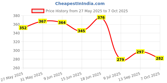 flipkart.com alexvyan 2 Layer 7cm Height Increase insole Shoes Pad Air Cushion for men & women Insole alexvyan Price History Graph from 27 May 2025 to 7 Oct 2025