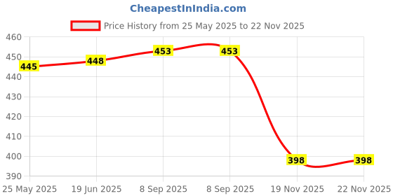 flipkart.com AlexVyan 2 Pcs Cover for WD, Toshiba, HP, Seagate Backup Plus Slim 1TB 2TB External Hard Disk Drive Casing Case Cover Enclosure Bag Sleeve 2.5 inch Hard Disk Enclosure Cover Price History Graph from 25 May 2025 to 22 Nov 2025